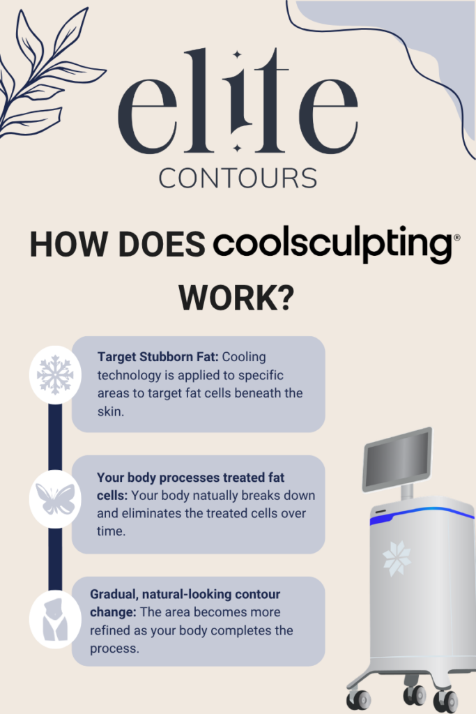 How CoolSculpting Works Graphic