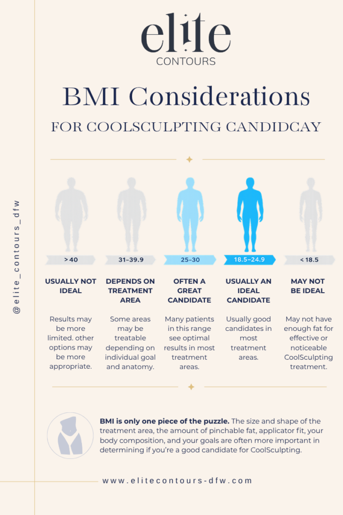 Illustration showing BMI ranges and how body mass index is one factor considered when determining whether someone is a good candidate for CoolSculpting.