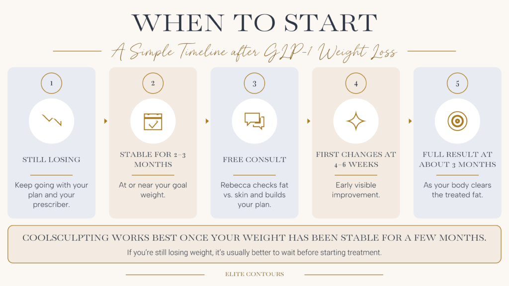 Timeline for CoolSculpting after Ozempic or another GLP-1: weight stable 2–3 months, free consultation, first changes at 4–6 weeks, full result at about 3 months.